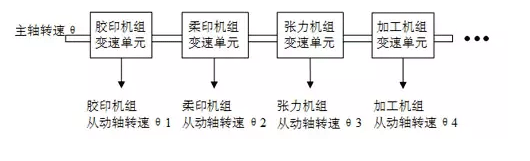 如何實(shí)現(xiàn)多伺服電機(jī)同步控制——西安泰富西瑪電機(jī)(西安西瑪電機(jī)集團(tuán)股份有限公司)官方網(wǎng)站 如何實(shí)現(xiàn)多伺服電機(jī)同步控制——西安泰富西瑪電機(jī)(西安西瑪電機(jī)集團(tuán)股份有限公司)官方網(wǎng)站