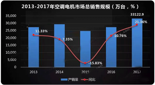 需求驅動 空調電機迎來新高點——西安泰富西瑪電機(西安西瑪電機集團股份有限公司)官方網站  需求驅動 空調電機迎來新高點——西安泰富西瑪電機(西安西瑪電機集團股份有限公司)官方網站