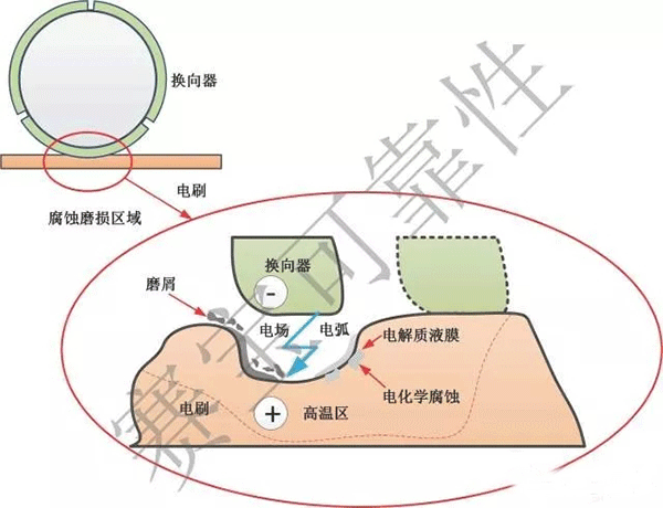 直流電機電刷的主要失效機理——西安泰富西瑪電機(西安西瑪電機集團股份有限公司)官方網站 直流電機電刷的主要失效機理——西安泰富西瑪電機(西安西瑪電機集團股份有限公司)官方網站